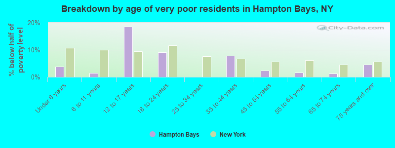 Breakdown by age of very poor residents in Hampton Bays, NY