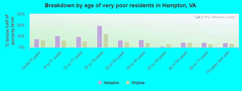 Breakdown by age of very poor residents in Hampton, VA