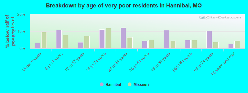 Breakdown by age of very poor residents in Hannibal, MO