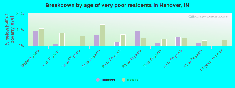 Breakdown by age of very poor residents in Hanover, IN