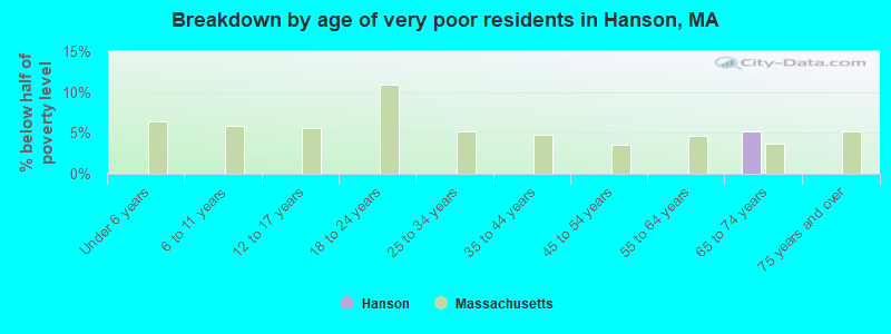 Breakdown by age of very poor residents in Hanson, MA
