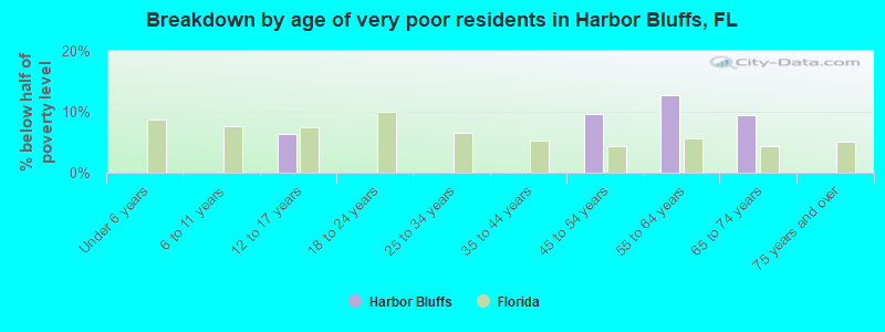 Breakdown by age of very poor residents in Harbor Bluffs, FL