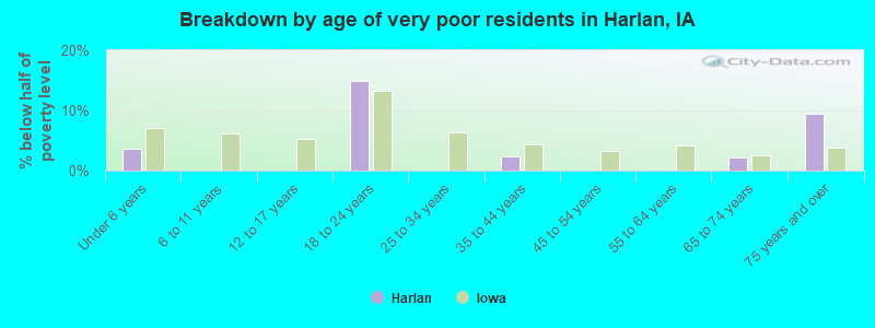 Breakdown by age of very poor residents in Harlan, IA