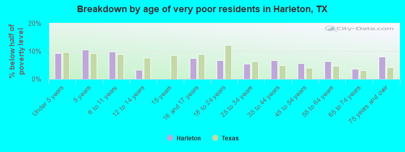 Breakdown by age of very poor residents in Harleton, TX