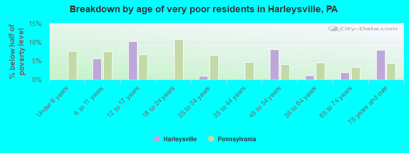 Breakdown by age of very poor residents in Harleysville, PA