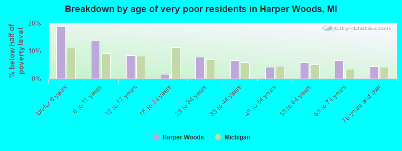 Breakdown by age of very poor residents in Harper Woods, MI