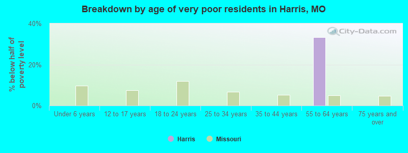 Breakdown by age of very poor residents in Harris, MO