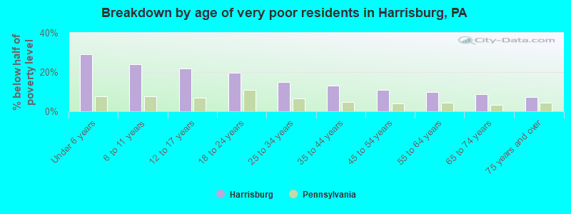 Breakdown by age of very poor residents in Harrisburg, PA