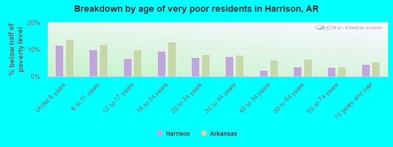Breakdown by age of very poor residents in Harrison, AR