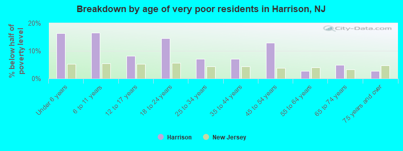 Breakdown by age of very poor residents in Harrison, NJ