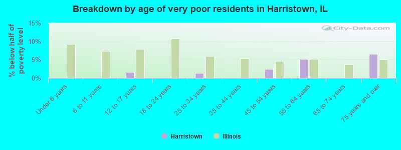 Breakdown by age of very poor residents in Harristown, IL