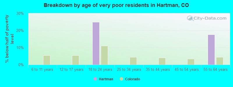 Breakdown by age of very poor residents in Hartman, CO