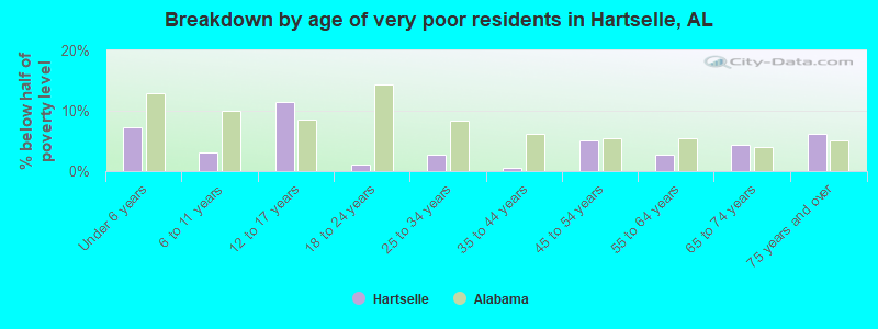 Breakdown by age of very poor residents in Hartselle, AL