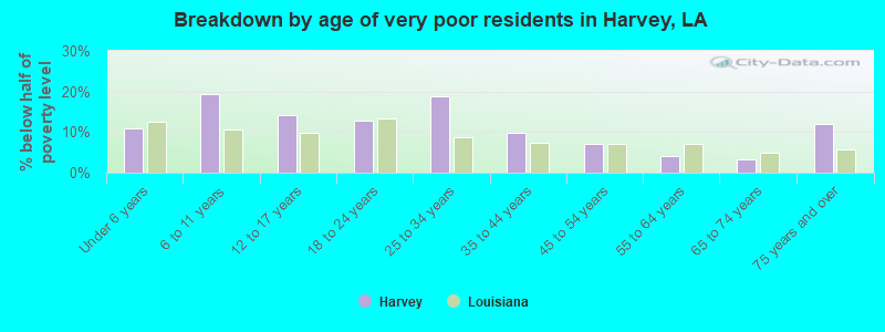 Breakdown by age of very poor residents in Harvey, LA