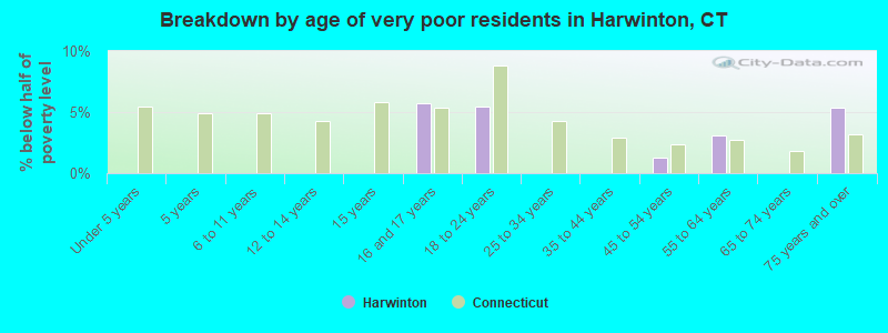 Breakdown by age of very poor residents in Harwinton, CT