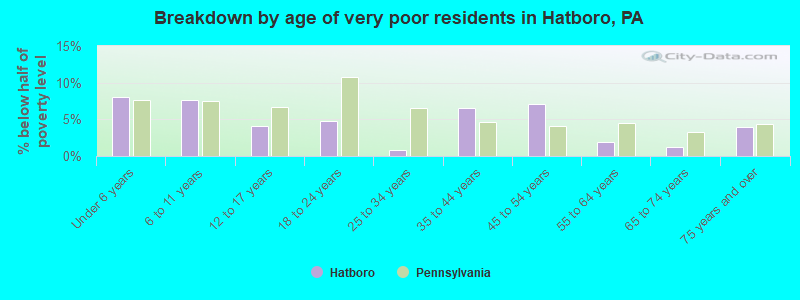 Breakdown by age of very poor residents in Hatboro, PA