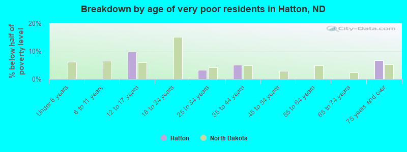 Breakdown by age of very poor residents in Hatton, ND