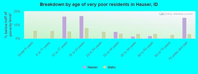 Breakdown by age of very poor residents in Hauser, ID