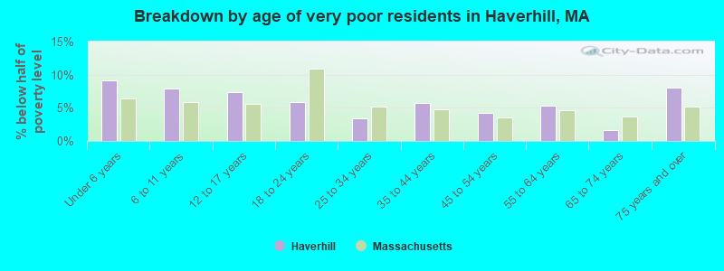 Breakdown by age of very poor residents in Haverhill, MA