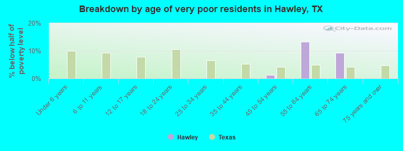 Breakdown by age of very poor residents in Hawley, TX