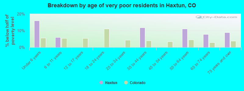 Breakdown by age of very poor residents in Haxtun, CO