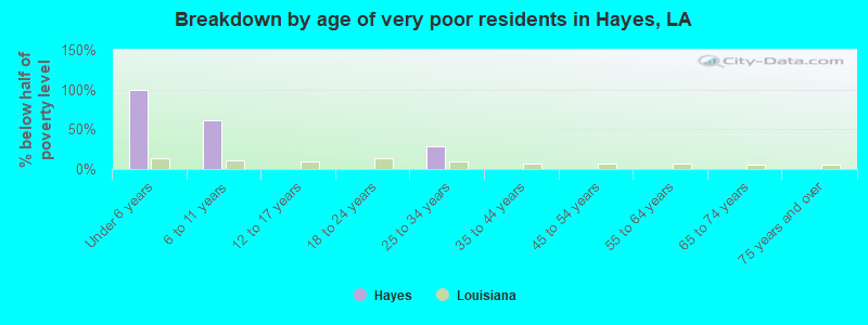 Breakdown by age of very poor residents in Hayes, LA