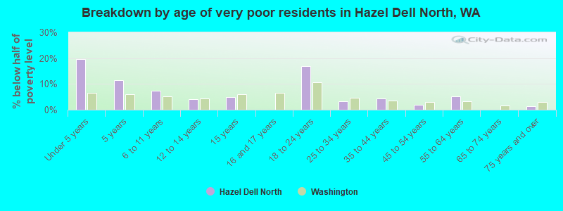 Breakdown by age of very poor residents in Hazel Dell North, WA