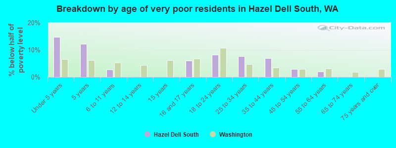 Breakdown by age of very poor residents in Hazel Dell South, WA