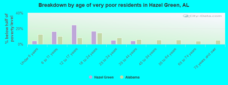 Breakdown by age of very poor residents in Hazel Green, AL