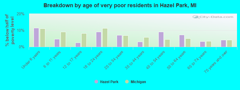 Breakdown by age of very poor residents in Hazel Park, MI
