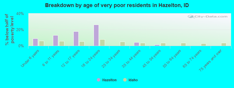 Breakdown by age of very poor residents in Hazelton, ID