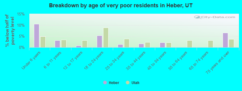 Breakdown by age of very poor residents in Heber, UT