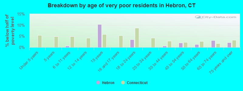 Breakdown by age of very poor residents in Hebron, CT