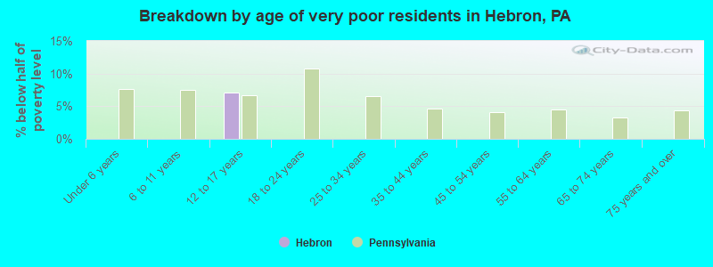Breakdown by age of very poor residents in Hebron, PA