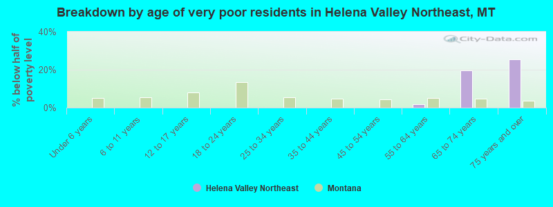Breakdown by age of very poor residents in Helena Valley Northeast, MT