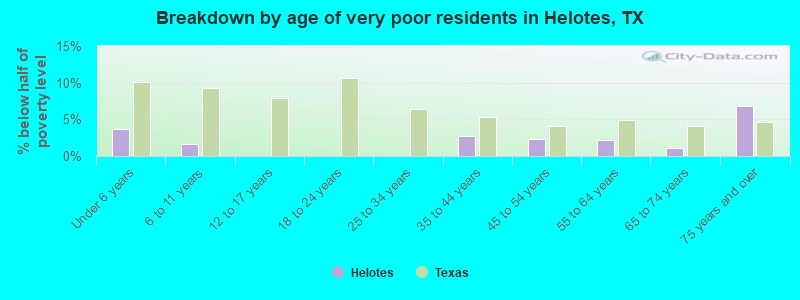 Breakdown by age of very poor residents in Helotes, TX
