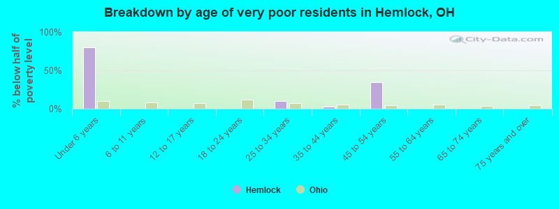 Breakdown by age of very poor residents in Hemlock, OH