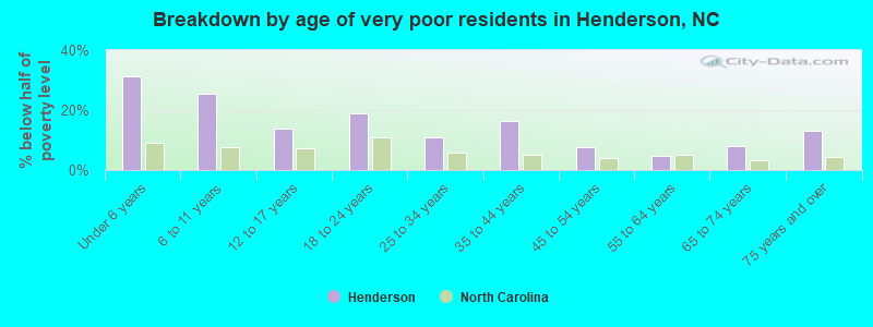 Breakdown by age of very poor residents in Henderson, NC