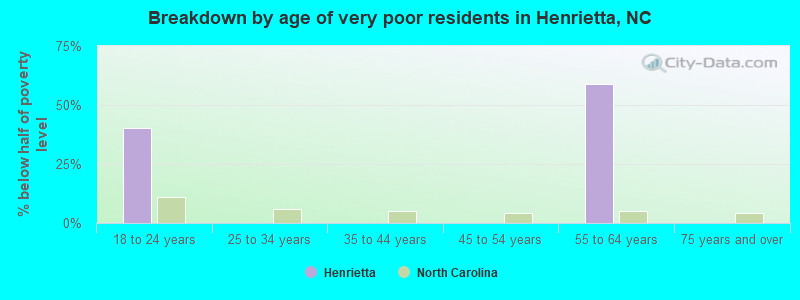 Breakdown by age of very poor residents in Henrietta, NC