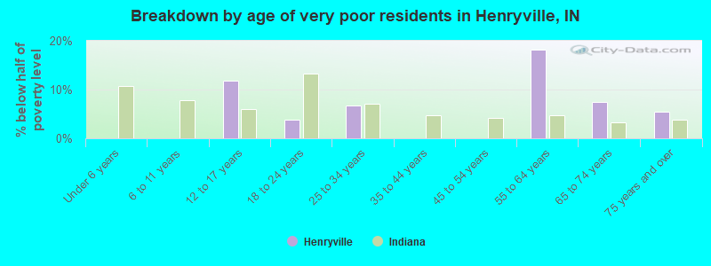 Breakdown by age of very poor residents in Henryville, IN