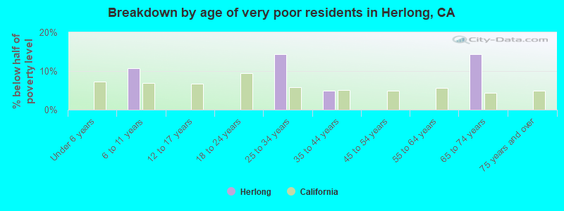 Breakdown by age of very poor residents in Herlong, CA