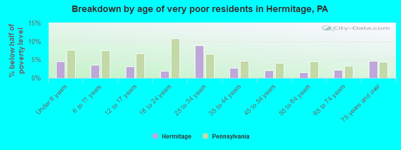 Breakdown by age of very poor residents in Hermitage, PA