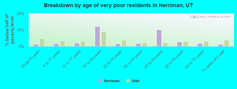 Breakdown by age of very poor residents in Herriman, UT