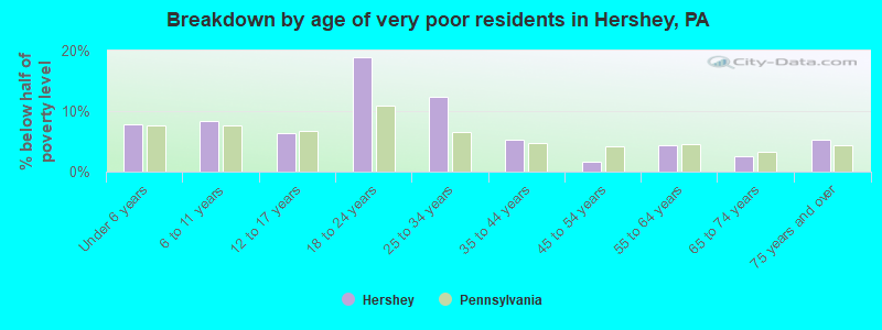 Breakdown by age of very poor residents in Hershey, PA