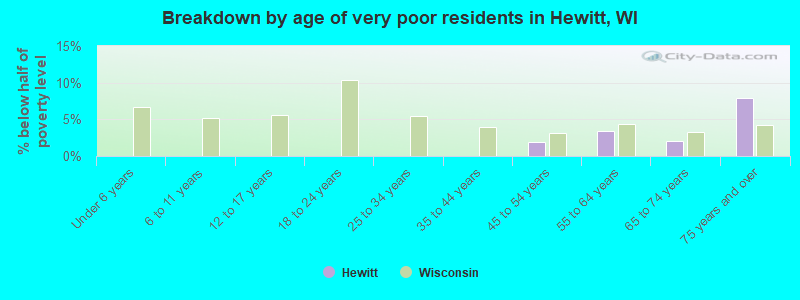 Breakdown by age of very poor residents in Hewitt, WI