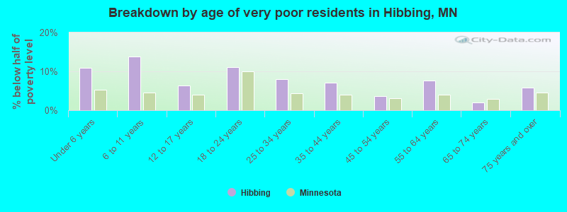 Breakdown by age of very poor residents in Hibbing, MN