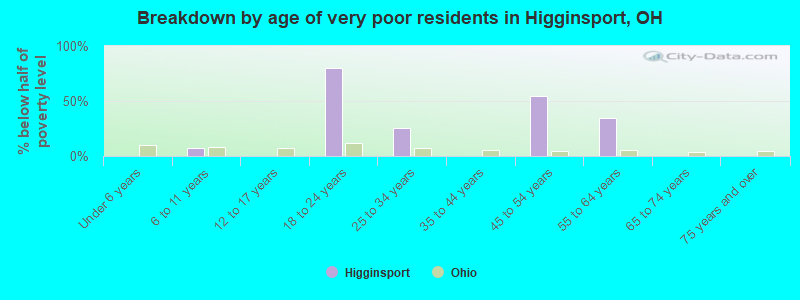 Breakdown by age of very poor residents in Higginsport, OH