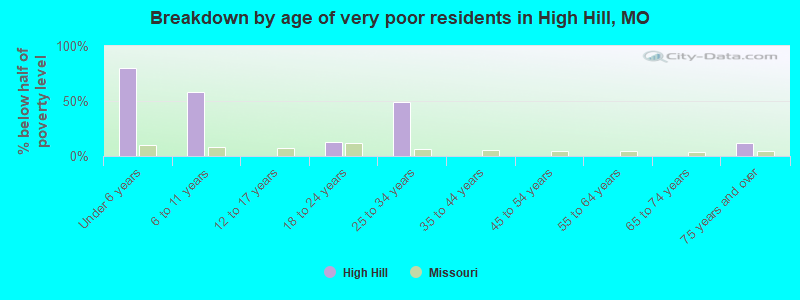 Breakdown by age of very poor residents in High Hill, MO