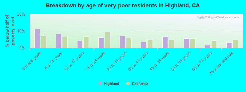 Breakdown by age of very poor residents in Highland, CA