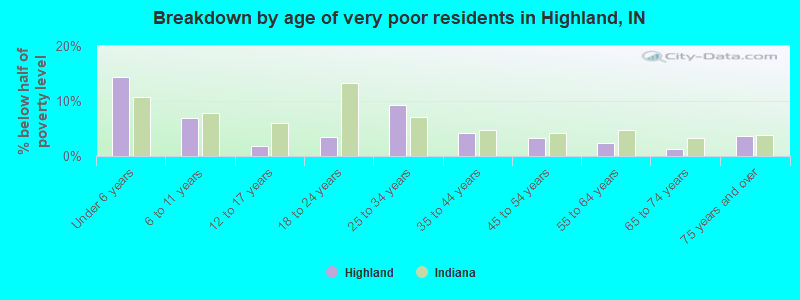 Breakdown by age of very poor residents in Highland, IN